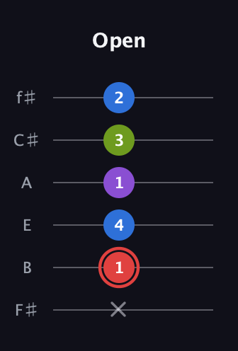 C Augmented Sharp 13th guitar tab — Open (x 1 4 1 3 2) in Standard Tuning (EADGBE) · Capo 2