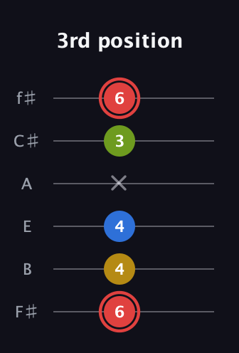 C Augmented Sharp 9th guitar tab — 3rd position (6 4 4 x 3 6) in Standard Tuning (EADGBE) · Capo 2