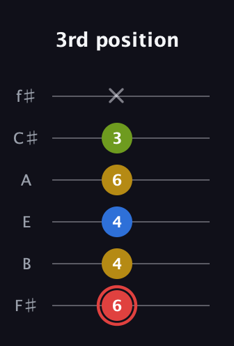 C Augmented Sharp 9th guitar tab — 3rd position (6 4 4 6 3 x) in Standard Tuning (EADGBE) · Capo 2