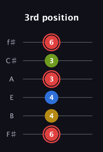C Augmented Sharp 9th guitar tab — 3rd position (6 4 4 3 3 6) in Standard Tuning (EADGBE) · Capo 2