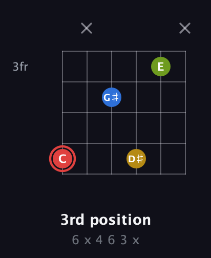 C Augmented Sharp 9th guitar chord — 3rd position (6 x 4 6 3 x) fretboard diagram in Standard Tuning (EADGBE) · Capo 2