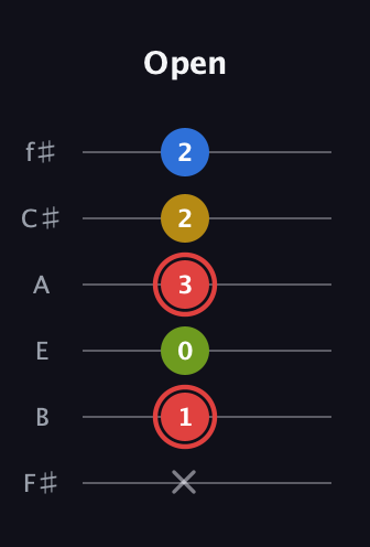 C Augmented Sharp 9th guitar tab — Open (x 1 0 3 2 2) in Standard Tuning (EADGBE) · Capo 2