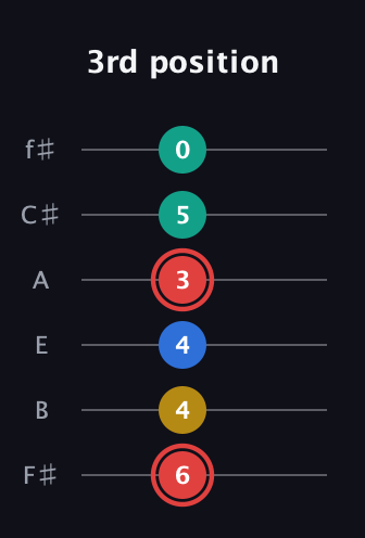 C Diminished Sharp 5th guitar tab — 3rd position (6 4 4 3 5 0) in Standard Tuning (EADGBE) · Capo 2