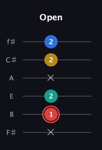 C Diminished Sharp 5th guitar tab — Open (x 1 2 x 2 2) in Standard Tuning (EADGBE) · Capo 2