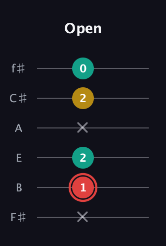 C Diminished Sharp 9th guitar tab — Open (x 1 2 x 2 0) in Standard Tuning (EADGBE) · Capo 2