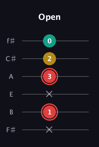 C Diminished Sharp 9th guitar tab — Open (x 1 x 3 2 0) in Standard Tuning (EADGBE) · Capo 2