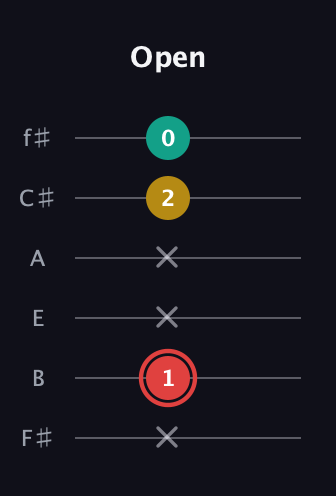C Diminished Sharp 9th guitar tab — Open (x 1 x x 2 0) in Standard Tuning (EADGBE) · Capo 2
