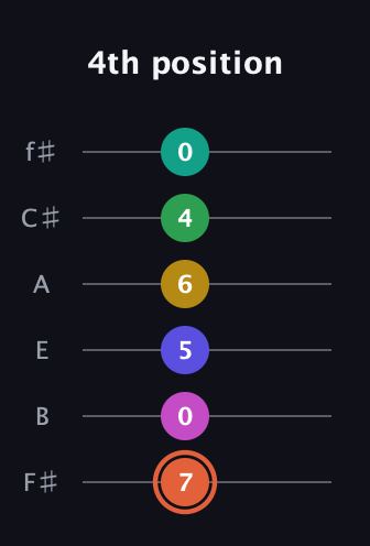 C♯ Augmented 11th Flat 13th guitar tab — 4th position (7 0 5 6 4 0) in Standard Tuning (EADGBE) · Capo 2