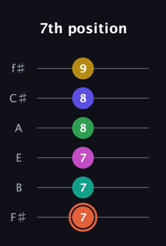 C♯ Augmented 11th Sharp 13th guitar tab — 7th position (7 7 7 8 8 9) in Standard Tuning (EADGBE) · Capo 2