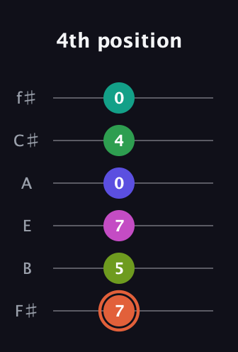 C♯ Augmented 11th Sharp 9th guitar tab — 4th position (7 5 7 0 4 0) in Standard Tuning (EADGBE) · Capo 2