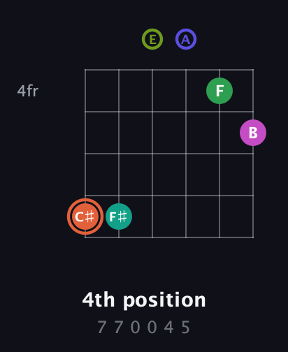 C♯ Augmented 11th Sharp 9th guitar chord — 4th position (7 7 0 0 4 5) fretboard diagram in Standard Tuning (EADGBE) · Capo 2