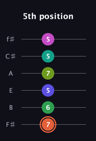 C♯ Augmented 11th Sharp 9th guitar tab — 5th position (7 6 5 7 5 5) in Standard Tuning (EADGBE) · Capo 2
