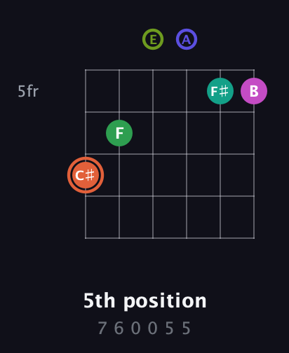 C♯ Augmented 11th Sharp 9th guitar chord — 5th position (7 6 0 0 5 5) fretboard diagram in Standard Tuning (EADGBE) · Capo 2