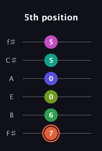 C♯ Augmented 11th Sharp 9th guitar tab — 5th position (7 6 0 0 5 5) in Standard Tuning (EADGBE) · Capo 2