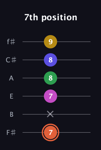 C♯ Augmented 7th Added 2nd guitar tab — 7th position (7 x 7 8 8 9) in Standard Tuning (EADGBE) · Capo 2