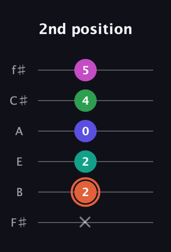 C♯ Augmented 7th Added 4th guitar tab — 2nd position (x 2 2 0 4 5) in Standard Tuning (EADGBE) · Capo 2