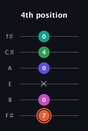 C♯ Augmented 7th Added 4th guitar tab — 4th position (7 0 x 0 4 0) in Standard Tuning (EADGBE) · Capo 2