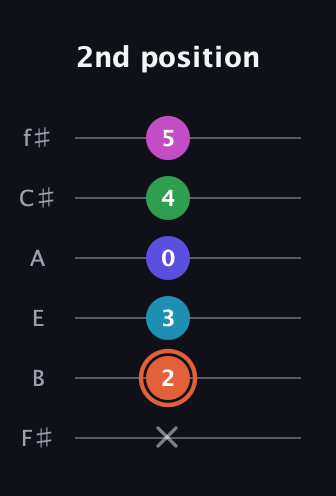 C♯ Augmented 7th Flat 5th guitar tab — 2nd position (x 2 3 0 4 5) in Standard Tuning (EADGBE) · Capo 2