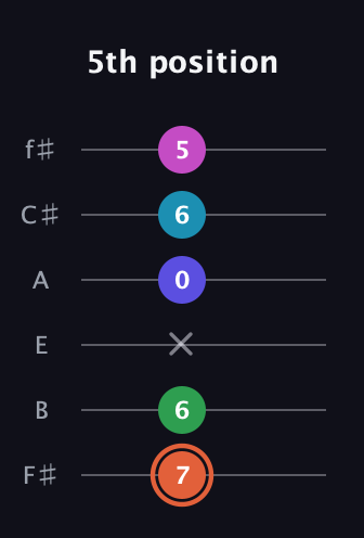 C♯ Augmented 7th Flat 5th guitar tab — 5th position (7 6 x 0 6 5) in Standard Tuning (EADGBE) · Capo 2
