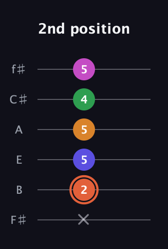 C♯ Augmented 7th Flat 9th guitar tab — 2nd position (x 2 5 5 4 5) in Standard Tuning (EADGBE) · Capo 2