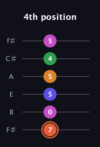 C♯ Augmented 7th Flat 9th guitar tab — 4th position (7 0 5 5 4 5) in Standard Tuning (EADGBE) · Capo 2