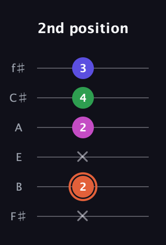 C♯ Augmented 7th Sharp 13th guitar tab — 2nd position (x 2 x 2 4 3) in Standard Tuning (EADGBE) · Capo 2