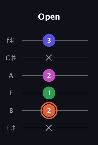 C♯ Augmented 7th Sharp 13th guitar tab — Open (x 2 1 2 x 3) in Standard Tuning (EADGBE) · Capo 2