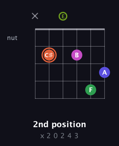 C♯ Augmented 7th Sharp 9th guitar chord — 2nd position (x 2 0 2 4 3) fretboard diagram in Standard Tuning (EADGBE) · Capo 2