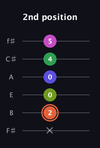 C♯ Augmented 7th Sharp 9th guitar tab — 2nd position (x 2 0 0 4 5) in Standard Tuning (EADGBE) · Capo 2
