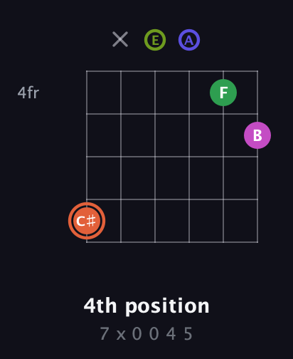 C♯ Augmented 7th Sharp 9th guitar chord — 4th position (7 x 0 0 4 5) fretboard diagram in Standard Tuning (EADGBE) · Capo 2