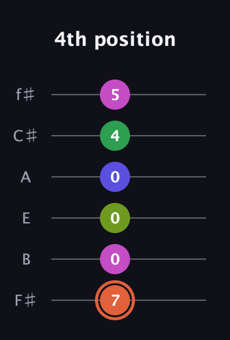 C♯ Augmented 7th Sharp 9th guitar tab — 4th position (7 0 0 0 4 5) in Standard Tuning (EADGBE) · Capo 2
