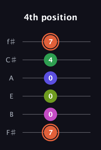 C♯ Augmented 7th Sharp 9th guitar tab — 4th position (7 0 0 0 4 7) in Standard Tuning (EADGBE) · Capo 2