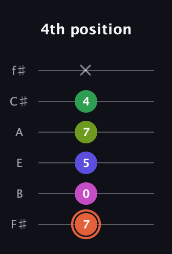 C♯ Augmented 7th Sharp 9th guitar tab — 4th position (7 0 5 7 4 x) in Standard Tuning (EADGBE) · Capo 2
