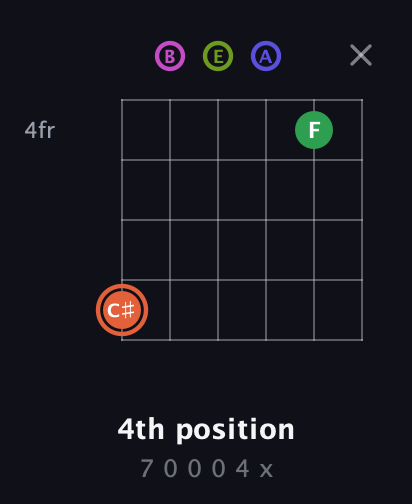 C♯ Augmented 7th Sharp 9th guitar chord — 4th position (7 0 0 0 4 x) fretboard diagram in Standard Tuning (EADGBE) · Capo 2