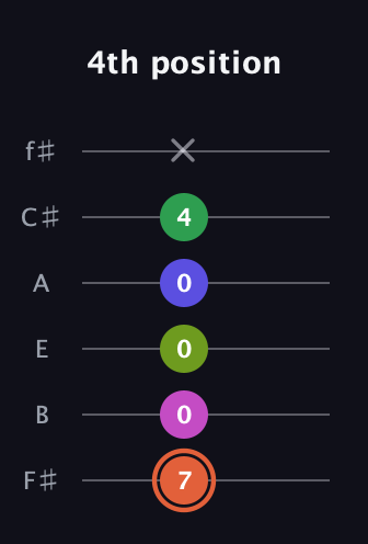 C♯ Augmented 7th Sharp 9th guitar tab — 4th position (7 0 0 0 4 x) in Standard Tuning (EADGBE) · Capo 2