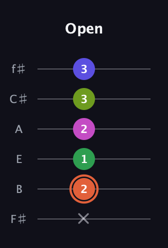 C♯ Augmented 7th Sharp 9th guitar tab — Open (x 2 1 2 3 3) in Standard Tuning (EADGBE) · Capo 2