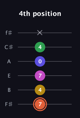 C♯ Augmented 9th Sharp 13th guitar tab — 4th position (7 4 7 0 4 x) in Standard Tuning (EADGBE) · Capo 2