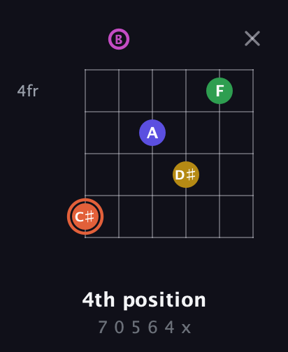 C♯ Augmented 9th Sharp 13th guitar chord — 4th position (7 0 5 6 4 x) fretboard diagram in Standard Tuning (EADGBE) · Capo 2