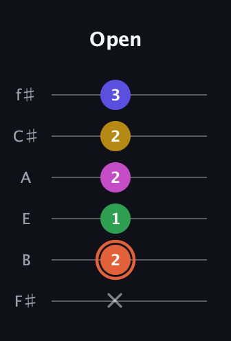 C♯ Augmented 9th Sharp 13th guitar tab — Open (x 2 1 2 2 3) in Standard Tuning (EADGBE) · Capo 2