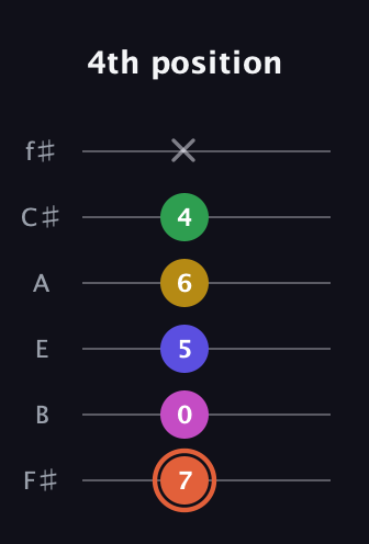 C♯ Augmented 9th guitar tab — 4th position (7 0 5 6 4 x) in Standard Tuning (EADGBE) · Capo 2