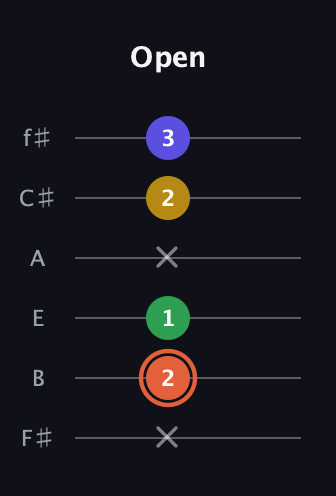 C♯ Augmented Added 2nd guitar tab — Open (x 2 1 x 2 3) in Standard Tuning (EADGBE) · Capo 2