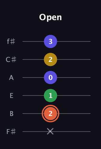 C♯ Augmented Added 2nd guitar tab — Open (x 2 1 0 2 3) in Standard Tuning (EADGBE) · Capo 2