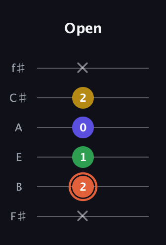 C♯ Augmented Added 9th guitar tab — Open (x 2 1 0 2 x) in Standard Tuning (EADGBE) · Capo 2