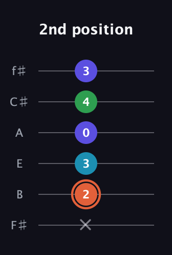 C♯ Augmented Flat 5th guitar tab — 2nd position (x 2 3 0 4 3) in Standard Tuning (EADGBE) · Capo 2