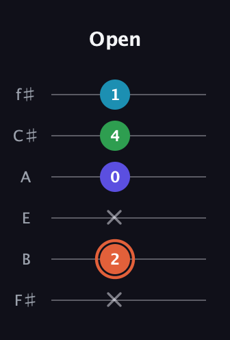 C♯ Augmented Flat 5th guitar tab — Open (x 2 x 0 4 1) in Standard Tuning (EADGBE) · Capo 2