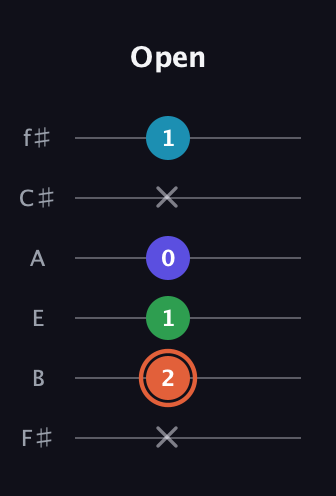 C♯ Augmented Flat 5th guitar tab — Open (x 2 1 0 x 1) in Standard Tuning (EADGBE) · Capo 2