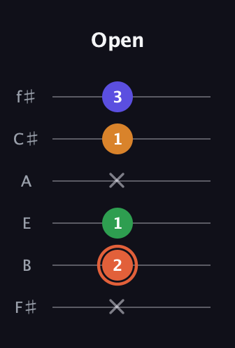 C♯ Augmented Flat 9th guitar tab — Open (x 2 1 x 1 3) in Standard Tuning (EADGBE) · Capo 2