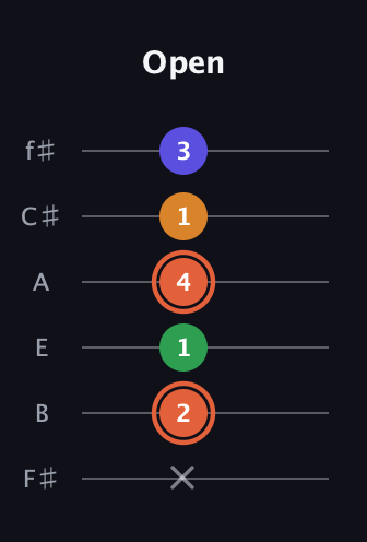 C♯ Augmented Flat 9th guitar tab — Open (x 2 1 4 1 3) in Standard Tuning (EADGBE) · Capo 2