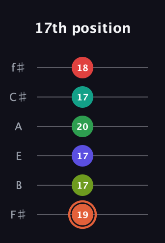 C♯ Augmented-major 11th Sharp 9th guitar tab — 17th position (19 17 17 20 17 18) in Standard Tuning (EADGBE) · Capo 2