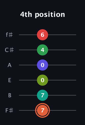 C♯ Augmented-major 11th Sharp 9th guitar tab — 4th position (7 7 0 0 4 6) in Standard Tuning (EADGBE) · Capo 2